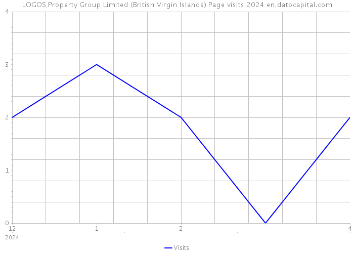 LOGOS Property Group Limited (British Virgin Islands) Page visits 2024 