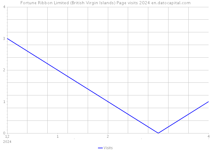 Fortune Ribbon Limited (British Virgin Islands) Page visits 2024 