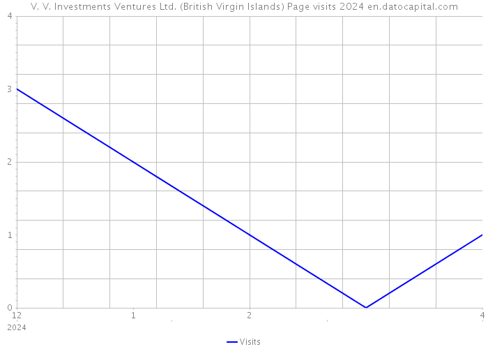 V. V. Investments Ventures Ltd. (British Virgin Islands) Page visits 2024 