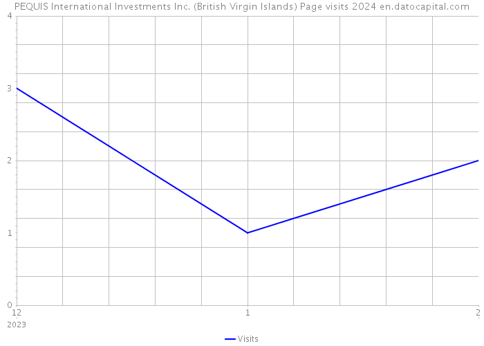 PEQUIS International Investments Inc. (British Virgin Islands) Page visits 2024 