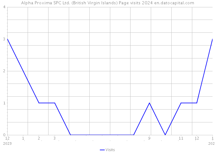 Alpha Proxima SPC Ltd. (British Virgin Islands) Page visits 2024 