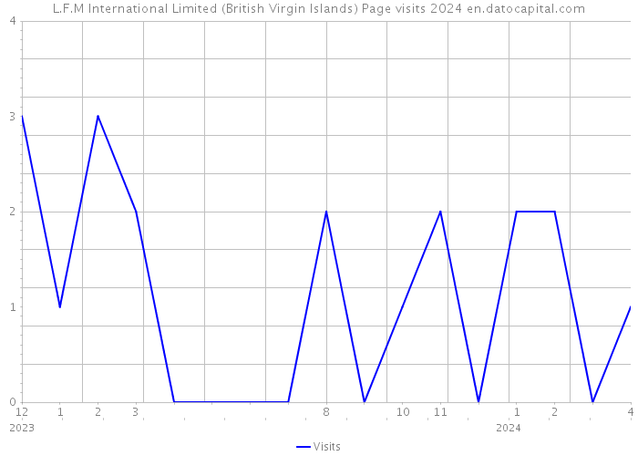 L.F.M International Limited (British Virgin Islands) Page visits 2024 