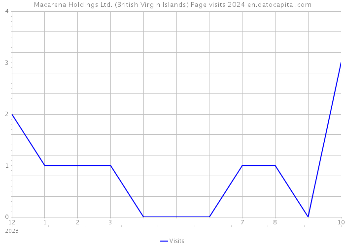 Macarena Holdings Ltd. (British Virgin Islands) Page visits 2024 