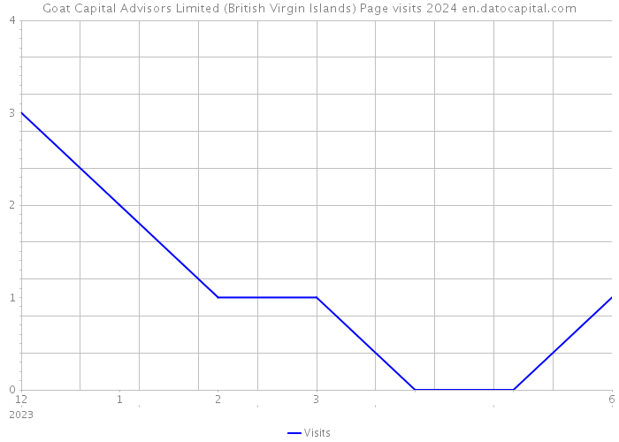 Goat Capital Advisors Limited (British Virgin Islands) Page visits 2024 