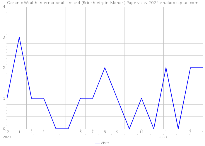 Oceanic Wealth International Limited (British Virgin Islands) Page visits 2024 