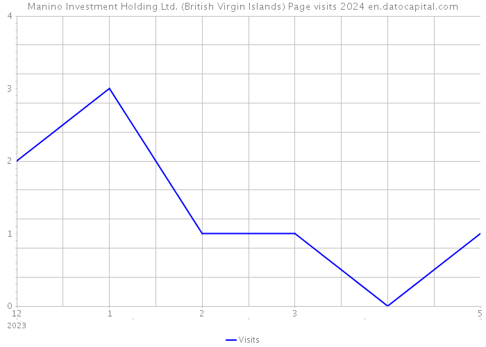 Manino Investment Holding Ltd. (British Virgin Islands) Page visits 2024 