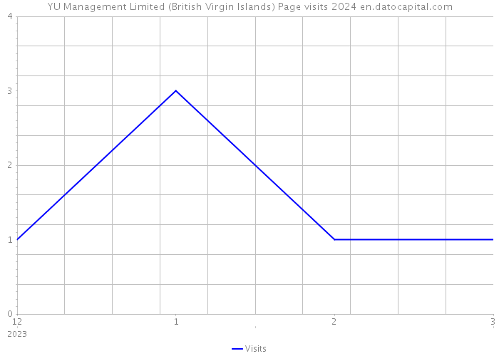 YU Management Limited (British Virgin Islands) Page visits 2024 