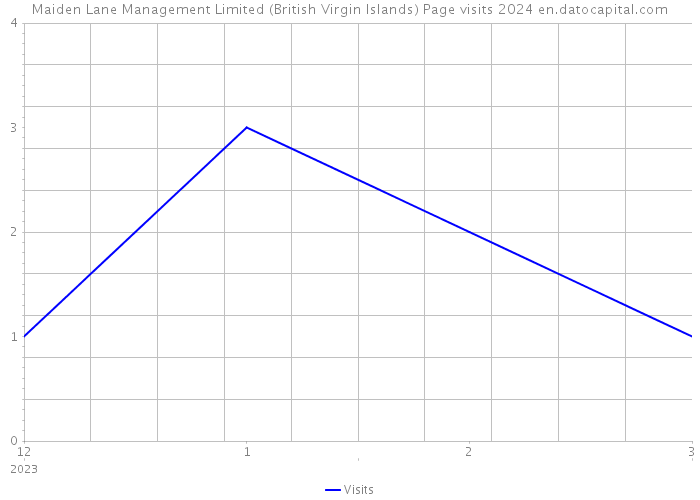 Maiden Lane Management Limited (British Virgin Islands) Page visits 2024 