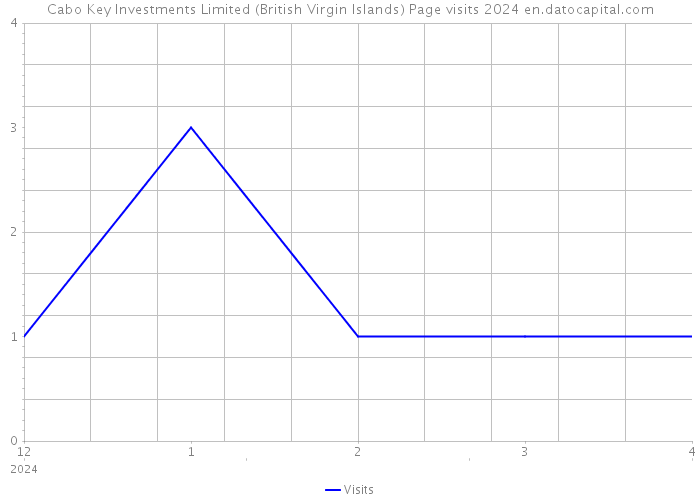 Cabo Key Investments Limited (British Virgin Islands) Page visits 2024 