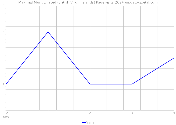 Maximal Merit Limited (British Virgin Islands) Page visits 2024 