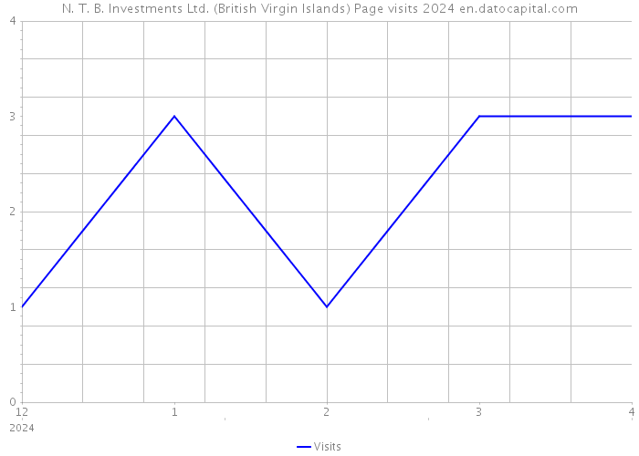 N. T. B. Investments Ltd. (British Virgin Islands) Page visits 2024 