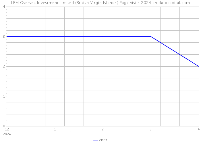 LFM Oversea Investment Limited (British Virgin Islands) Page visits 2024 