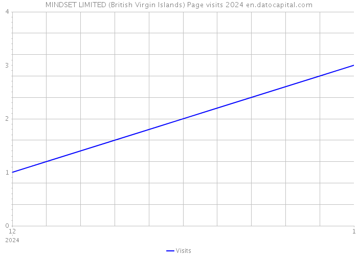 MINDSET LIMITED (British Virgin Islands) Page visits 2024 