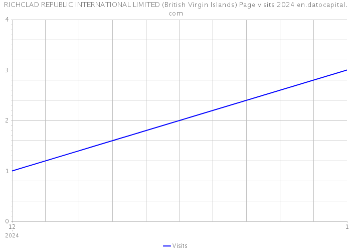 RICHCLAD REPUBLIC INTERNATIONAL LIMITED (British Virgin Islands) Page visits 2024 