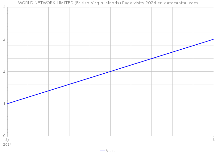 WORLD NETWORK LIMITED (British Virgin Islands) Page visits 2024 