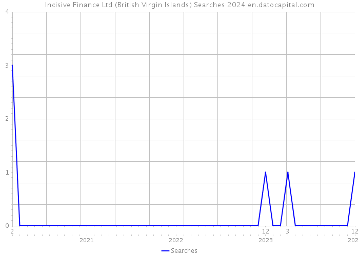 Incisive Finance Ltd (British Virgin Islands) Searches 2024 