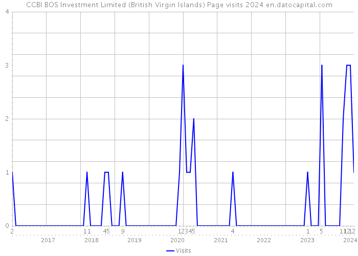 CCBI BOS Investment Limited (British Virgin Islands) Page visits 2024 