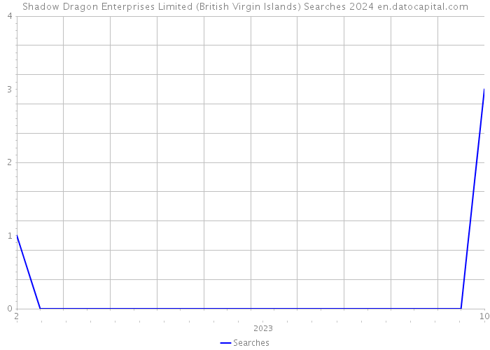 Shadow Dragon Enterprises Limited (British Virgin Islands) Searches 2024 