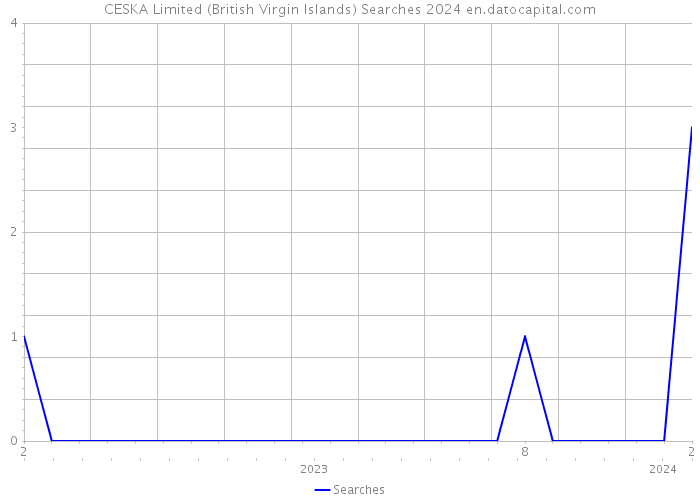 CESKA Limited (British Virgin Islands) Searches 2024 