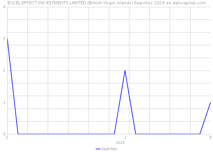 EXCEL EFFECT INV ESTMENTS LIMITED (British Virgin Islands) Searches 2024 