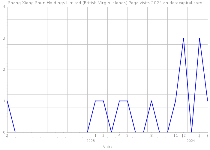 Sheng Xiang Shun Holdings Limited (British Virgin Islands) Page visits 2024 