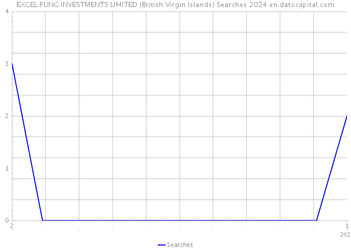EXCEL FUNG INVESTMENTS LIMITED (British Virgin Islands) Searches 2024 