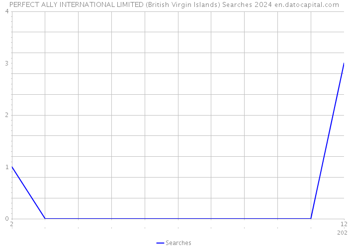 PERFECT ALLY INTERNATIONAL LIMITED (British Virgin Islands) Searches 2024 