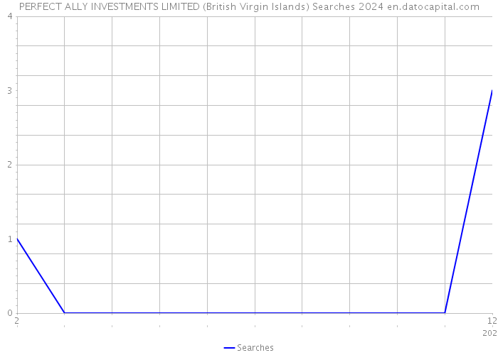 PERFECT ALLY INVESTMENTS LIMITED (British Virgin Islands) Searches 2024 