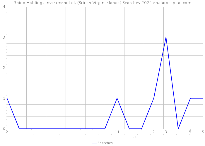 Rhino Holdings Investment Ltd. (British Virgin Islands) Searches 2024 