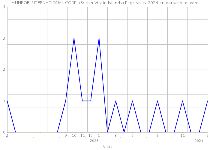 MUNROE INTERNATIONAL CORP. (British Virgin Islands) Page visits 2024 