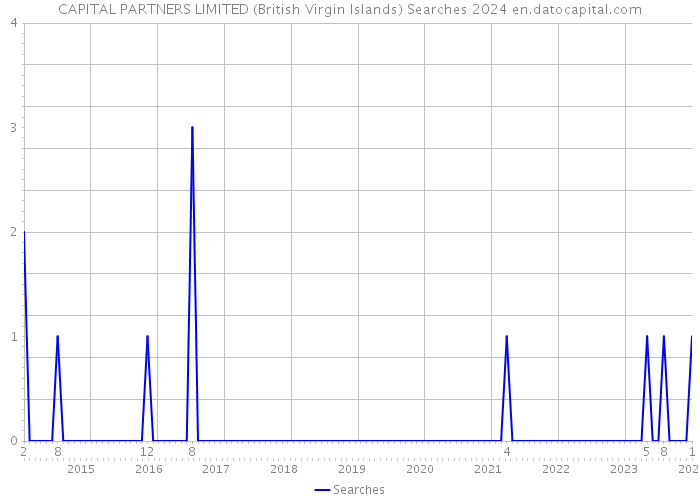 CAPITAL PARTNERS LIMITED (British Virgin Islands) Searches 2024 