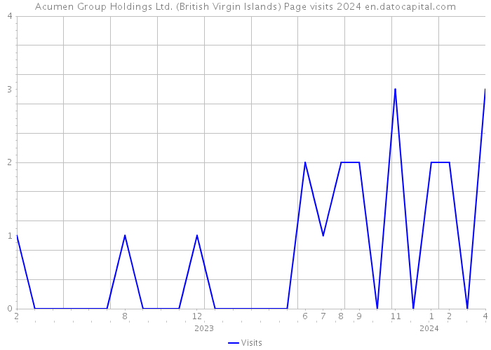 Acumen Group Holdings Ltd. (British Virgin Islands) Page visits 2024 