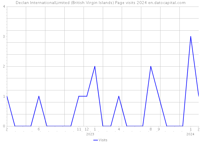 Declan InternationalLimited (British Virgin Islands) Page visits 2024 