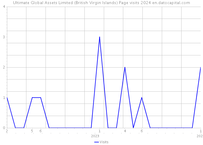 Ultimate Global Assets Limited (British Virgin Islands) Page visits 2024 
