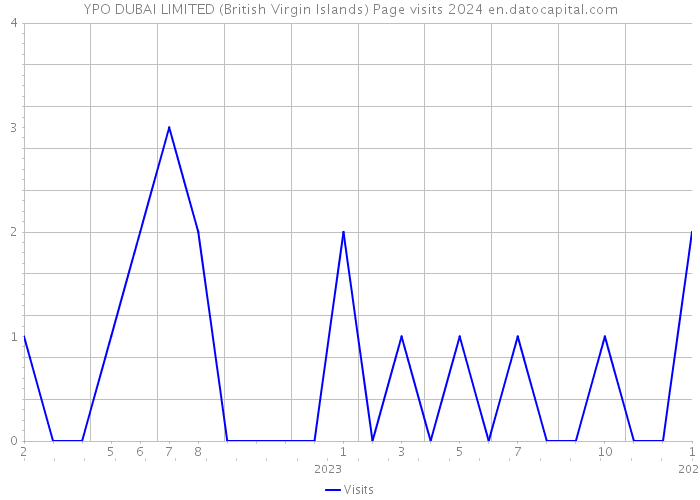 YPO DUBAI LIMITED (British Virgin Islands) Page visits 2024 