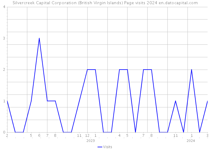 Silvercreek Capital Corporation (British Virgin Islands) Page visits 2024 