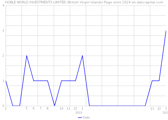 NOBLE WORLD INVESTMENTS LIMITED (British Virgin Islands) Page visits 2024 