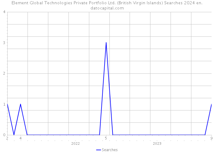 Element Global Technologies Private Portfolio Ltd. (British Virgin Islands) Searches 2024 