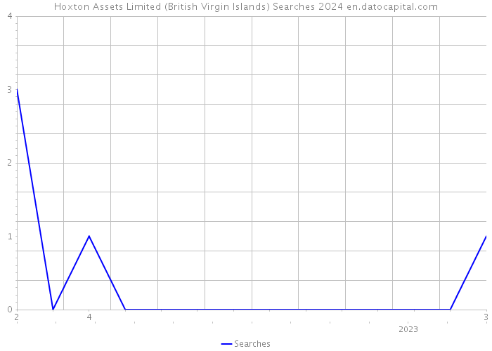 Hoxton Assets Limited (British Virgin Islands) Searches 2024 