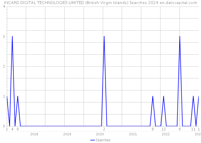 INCARD DIGITAL TECHNOLOGIES LIMITED (British Virgin Islands) Searches 2024 
