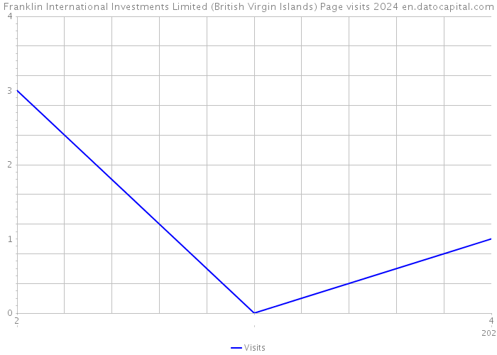 Franklin International Investments Limited (British Virgin Islands) Page visits 2024 