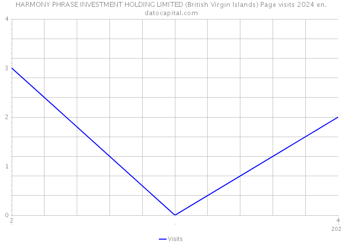 HARMONY PHRASE INVESTMENT HOLDING LIMITED (British Virgin Islands) Page visits 2024 