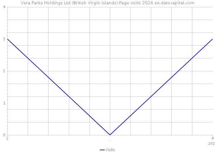 Vera Parks Holdings Ltd (British Virgin Islands) Page visits 2024 