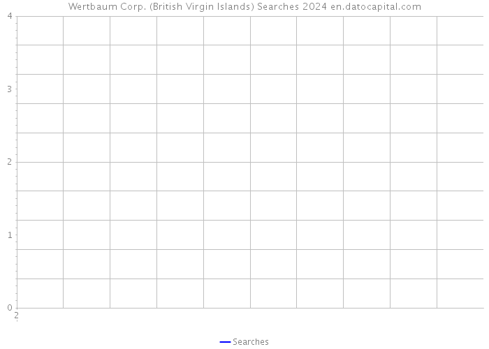 Wertbaum Corp. (British Virgin Islands) Searches 2024 