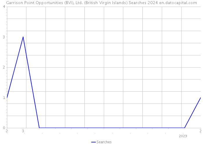 Garrison Point Opportunities (BVI), Ltd. (British Virgin Islands) Searches 2024 