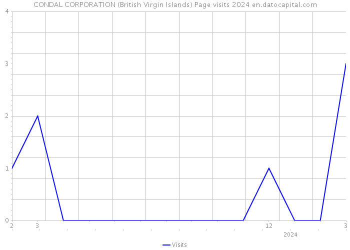 CONDAL CORPORATION (British Virgin Islands) Page visits 2024 