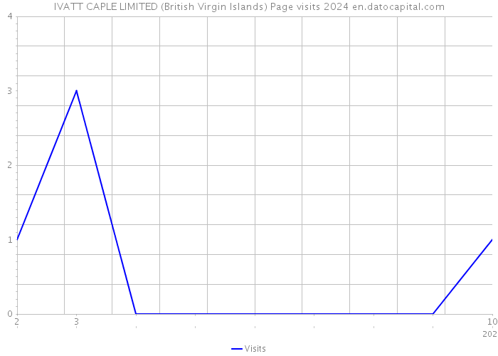 IVATT CAPLE LIMITED (British Virgin Islands) Page visits 2024 