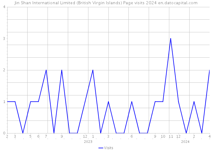 Jin Shan International Limited (British Virgin Islands) Page visits 2024 
