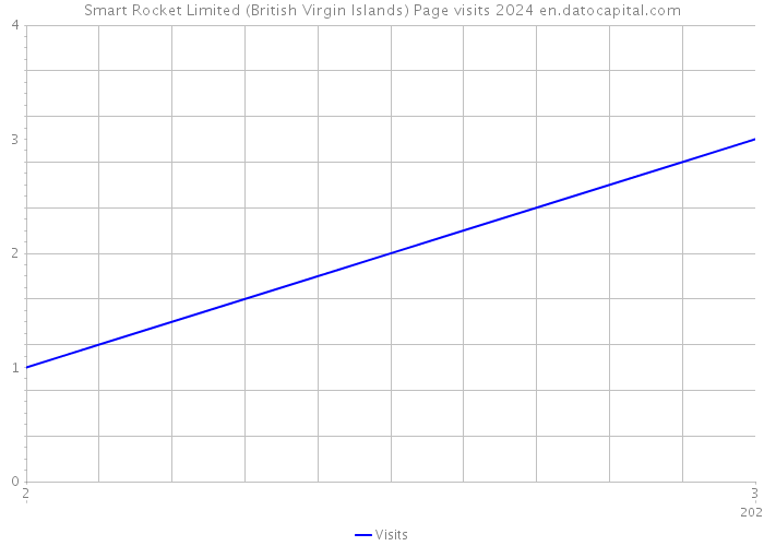 Smart Rocket Limited (British Virgin Islands) Page visits 2024 