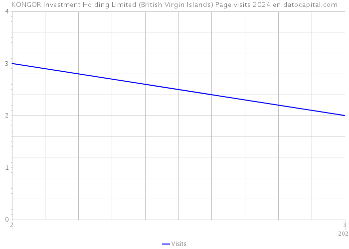 KONGOR Investment Holding Limited (British Virgin Islands) Page visits 2024 